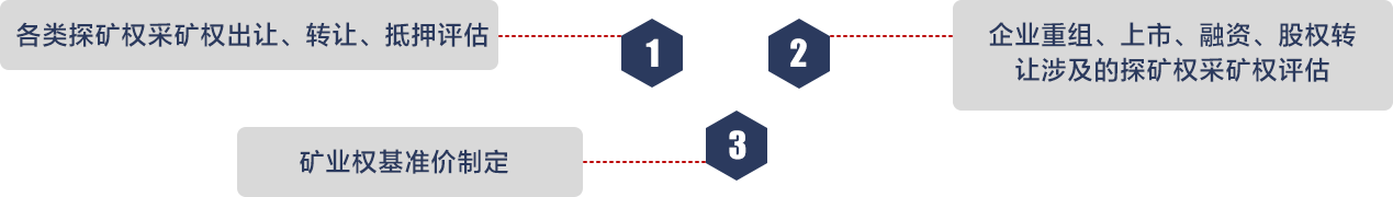 探矿权、采矿权评估