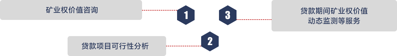 矿权咨询与代办